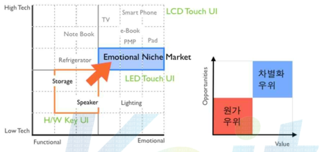 시장 차별화 전략