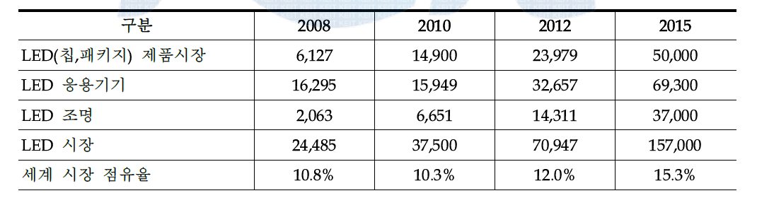 국내 LED시장 총 시장규모와 전망