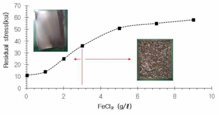 FeCl2 첨가량에 따른 Ni-Fe 합금도금층의 잔류응력변화 및 도금층 외관