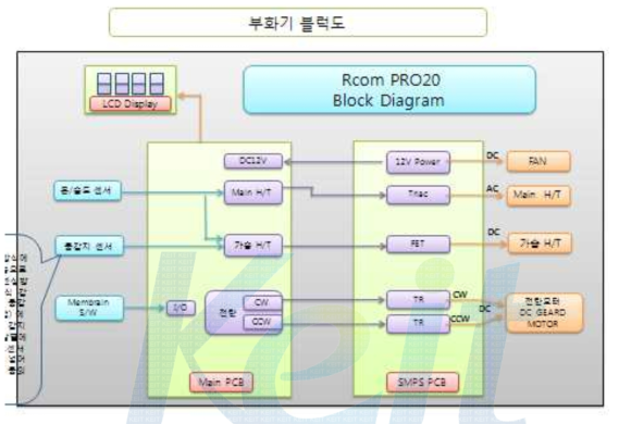 곤충 부화기 개발 블록다이어그램