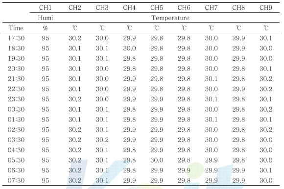 온도분포 실험 결과, 습도 95%
