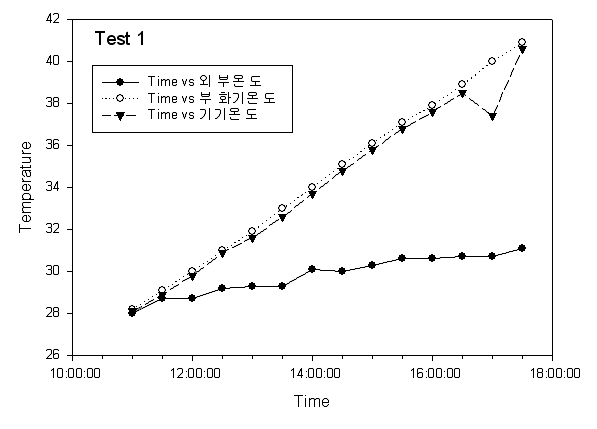 Test 1 실험 결과