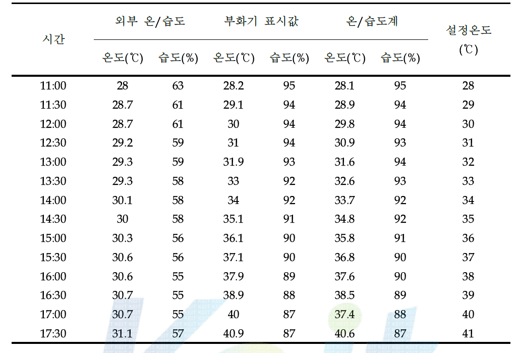 Test 1 실험 결과, 95% 습도 설정