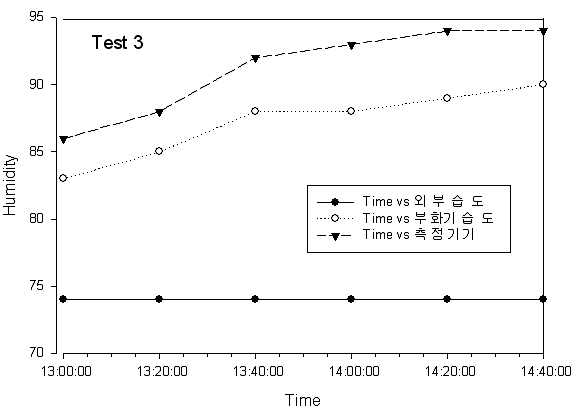 Test 3 실험 결과