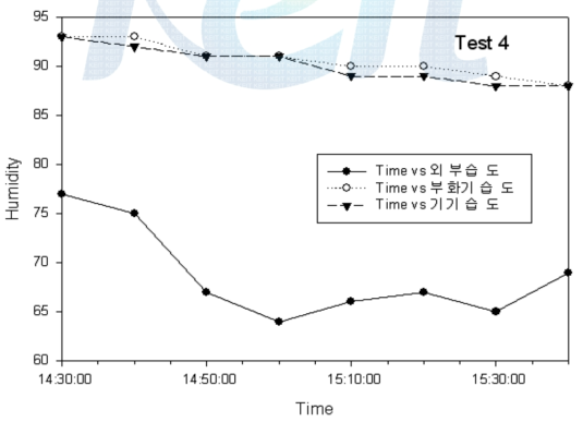 Test 4 실험 결과