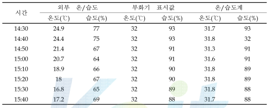 Test 4 실험 결과, 온도 32℃