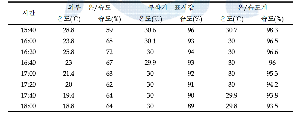 Test 5 실험 결과, 온도 30℃