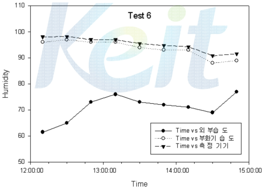 Test 6 실험 결과