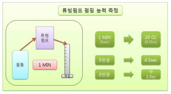 펌핑장치 시제품 펌핑능력 측정