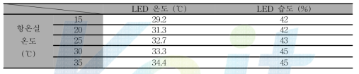 항온실 내부 온도 변화에 따른 LED 온도 및 습도 변화