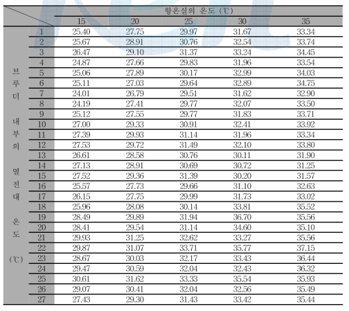 설정 습도 45%일 때 브루더 내부 온도 변화