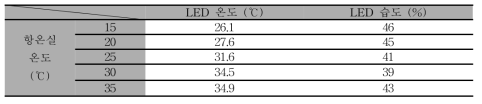 항온실 내부 온도 변화에 따른 LED 온도 및 습도 변화