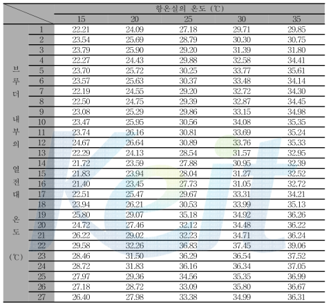 설정 습도 60%일 때 브루더 내부 온도 변화