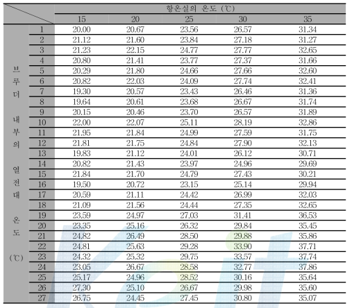 설정 습도 60%일 때 브루더 내부 온도 변화