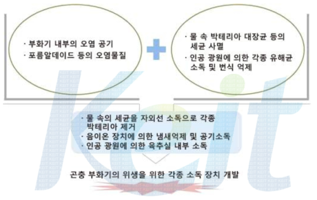 곤충육추장치 소독장치 개념도