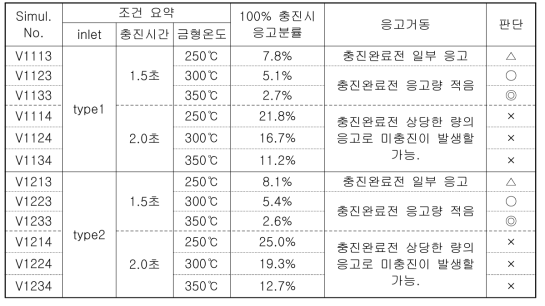 컴퓨터 시뮬레이션의 응고 거동을 통한 주조조건 검토