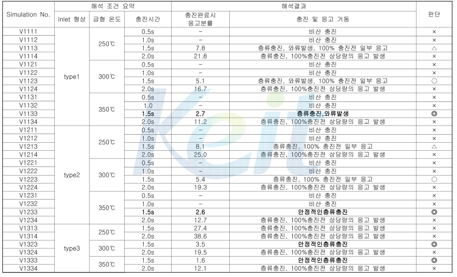 컴퓨터 주조/응고 시뮬레이션 결과 요약