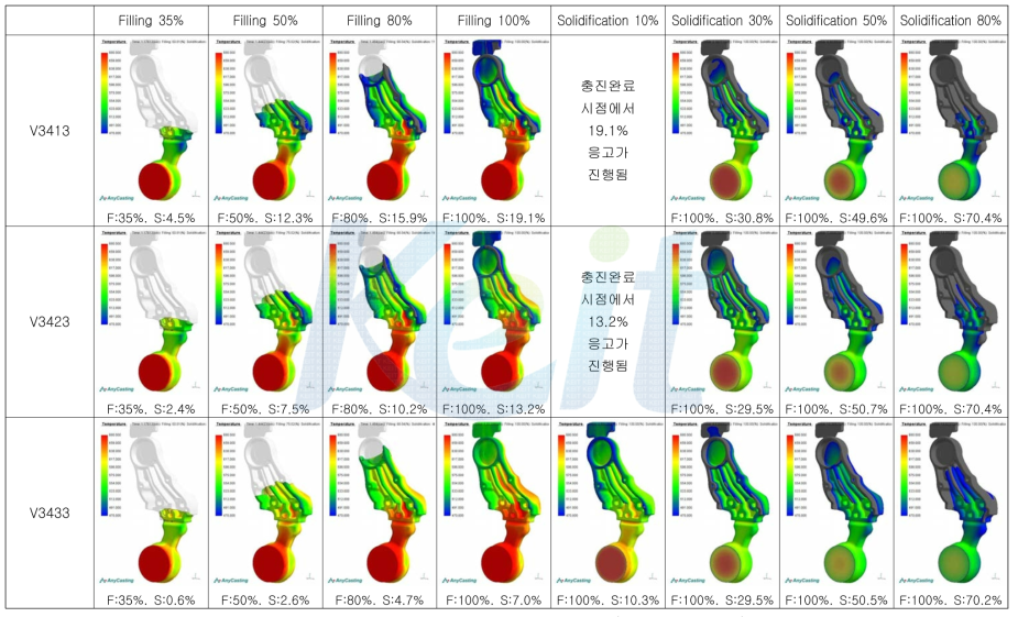 inlet type3의 충진 및 응고 거동 해석 결과 (F:충진률, S:응고률)