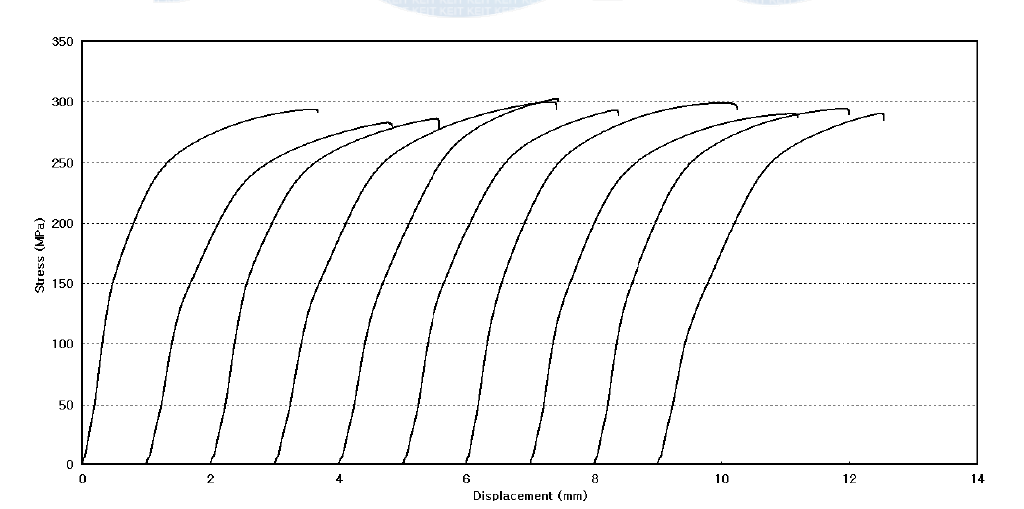 개선된 형상의 시제품 인장 시험 결과 그래프