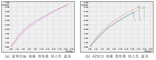 알루미늄 제품과 기존 형상의 마그네슘 시제품 정하중 테스트 결과