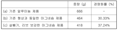 경량화 효과 비교