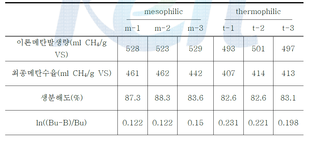 BMP test result according to the temperature