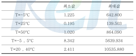 응력의 최대값 및 최소값