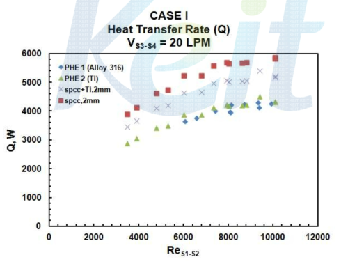 전열판 종류에 따른 열전달량 변화(Re- Q)