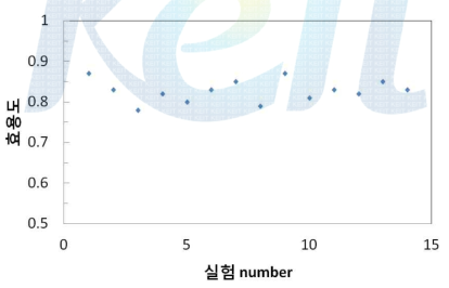 Spcc전열판 +Ti 코팅 열교환기의 효용도