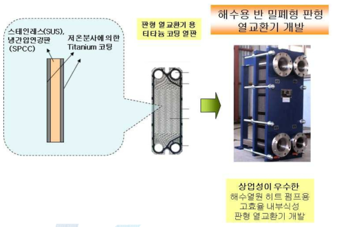 해수용 반밀폐용 판형 열교환기 개발품