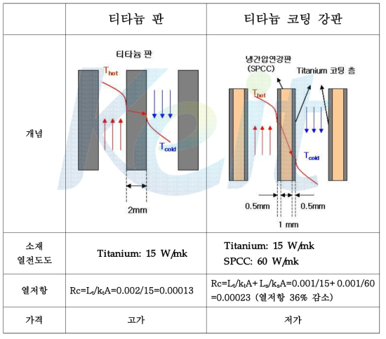 티타늄판과 티타늄 코팅 spcc 강판 비교