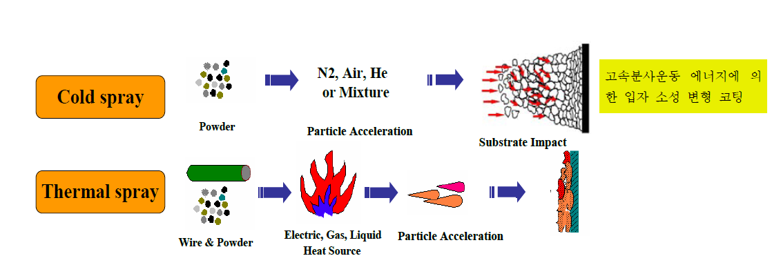 용사 코팅과 저온 분사 코팅의 비교