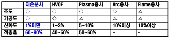 저온분사와 열용사 분사의 비교