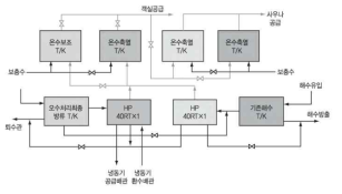 목욕탕에서 해수열원 이용 히트펌프 시스템