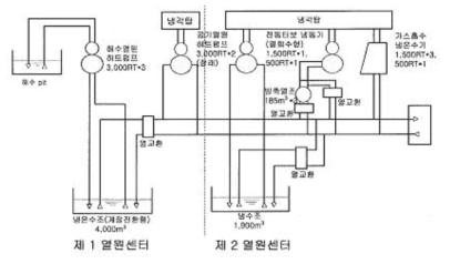 열원시스템의 개략도