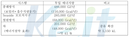 미활용에너지의 활용효과