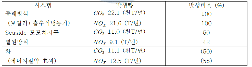 환경부하의 저감효과