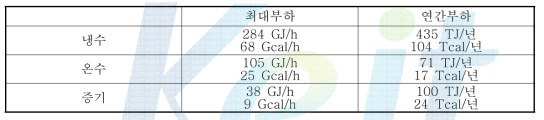 열 수요량