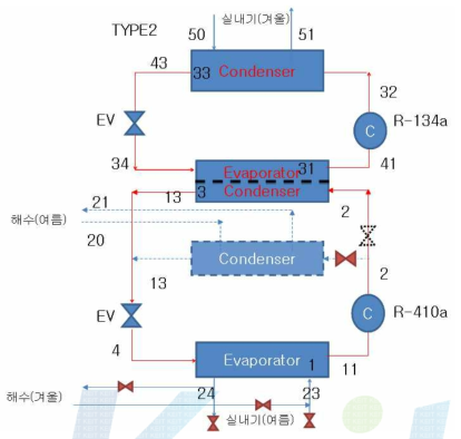 cascade 사이클 구성 (R134a: 고온측, R410a: 저온측)