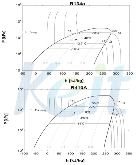 p-h diagram of each part of cascade heat pump system