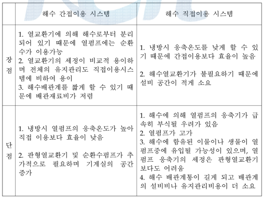 해수간접이용시스템과 해수직접이용시스템과의 비교