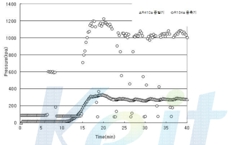 시스템 압력 변화(cascasde 난방 운전, 저 50% 부하시)