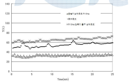 시스템 온도 (난방 운전 모드 1)