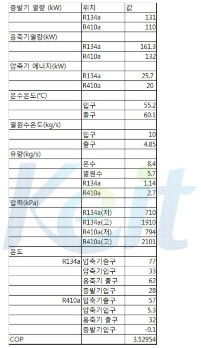 난방 성능 시험 결과