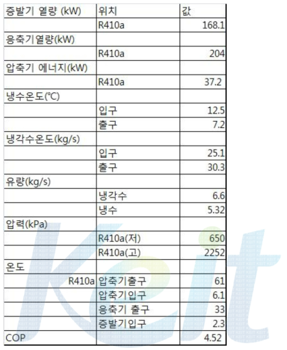 냉방 성능 시험 결과