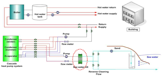 해수이용 히트펌프시스템에서 판형 열교환기 이용 예