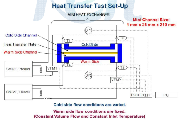 열전달 실험장치 구성