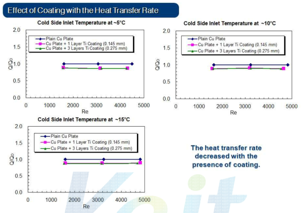 Ti 코팅 에 따른 열전달 변화 (copper plate)