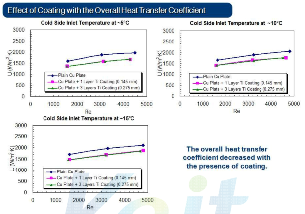 Ti 코팅 에 따른 총괄열전달 계수 변화 (copper plate)