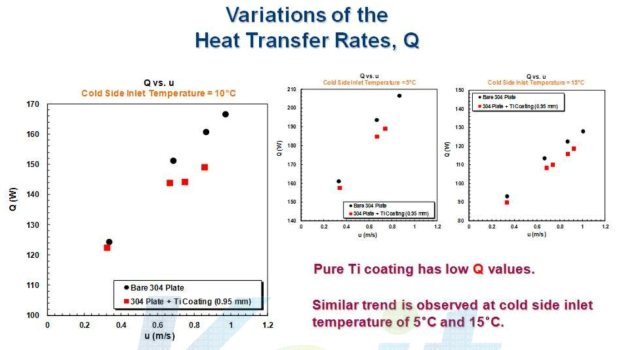 코팅 에 따른 열전달 변화 (Sus 304 plate)
